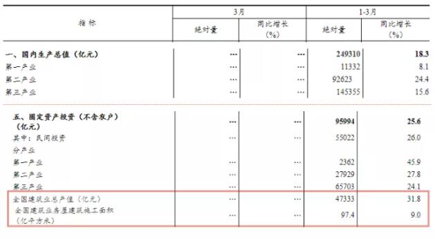 国家统计局：2021年一季度全国建筑业总产值47333亿元，同比增长31.8%