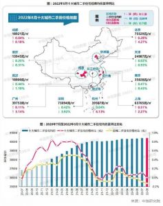 2022年8月十大城市二手房房价地图