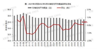 2023年5月百城新房价格止涨转跌，二手房跌幅扩大