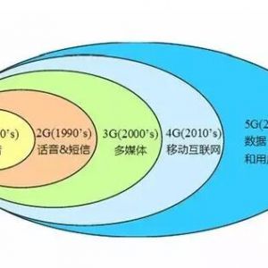 2019年重庆市将试商用5G网络