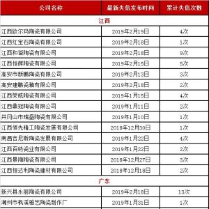 2个月110余家陶企被列入“失信被执行人名单”